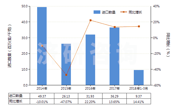 2014-2018年3月中國電磁式換向閥(HS84818021)進(jìn)口量及增速統(tǒng)計(jì)